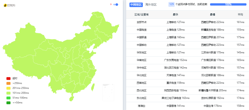 BitsFlowCloud洛杉矶高端CN2 VPS全面测评：三网直连+原生IP+超强性能插图7